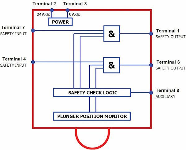 Z-Range Heavy Duty Safety Rope Pull Switches